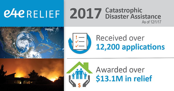 E4E has received more than 12,200 applications and awarded more than $13.1 million in relief